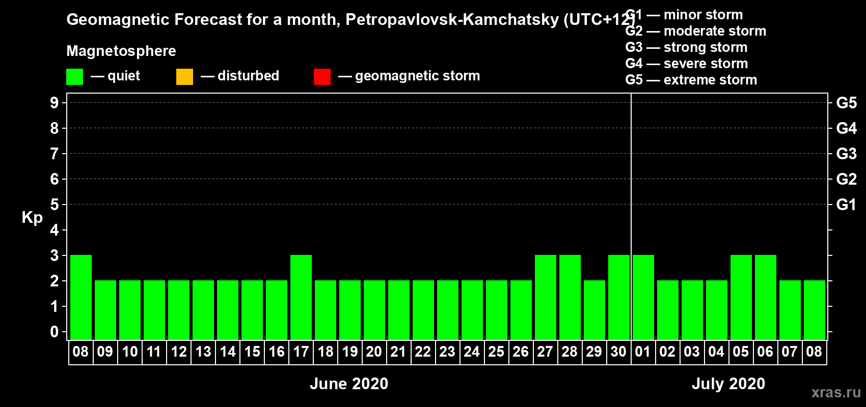 Forecast of the daily maximal value of geomagnetic index Kp for <b>1 month</b> (31 days) <b>from Jun 08, 2020 to Jul 08, 2020</b>