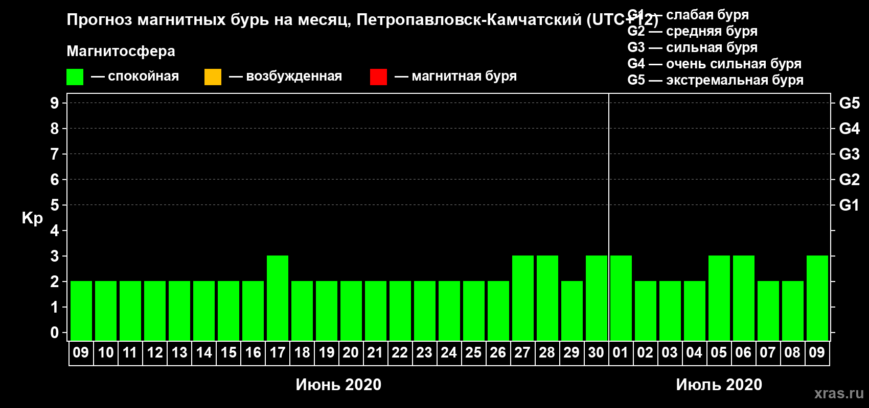 Прогноз максимального суточного геомагнитного индекса Kp на <b>1 месяц</b> (31 день) <b>с 09 июня по 09 июля 2020 г</b>