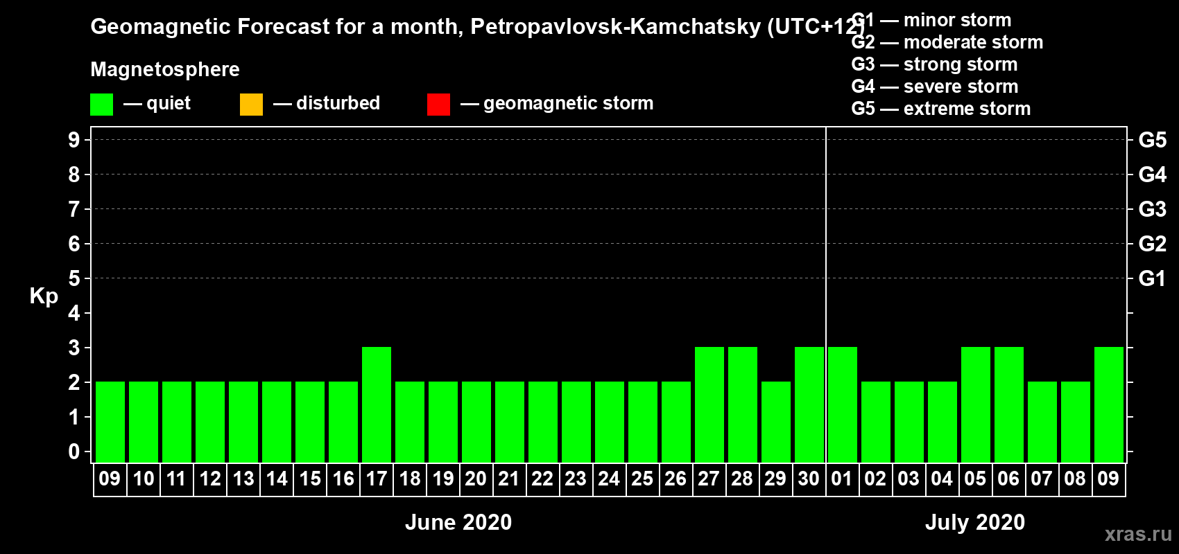 Forecast of the daily maximal value of geomagnetic index Kp for <b>1 month</b> (31 days) <b>from Jun 09, 2020 to Jul 09, 2020</b>