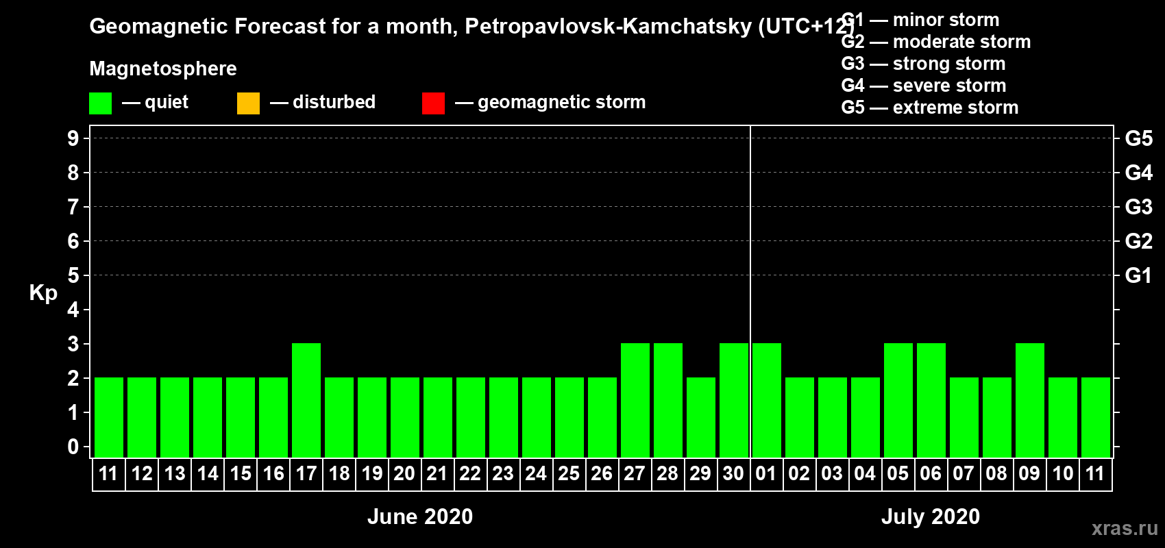 Forecast of the daily maximal value of geomagnetic index Kp for <b>1 month</b> (31 days) <b>from Jun 11, 2020 to Jul 11, 2020</b>