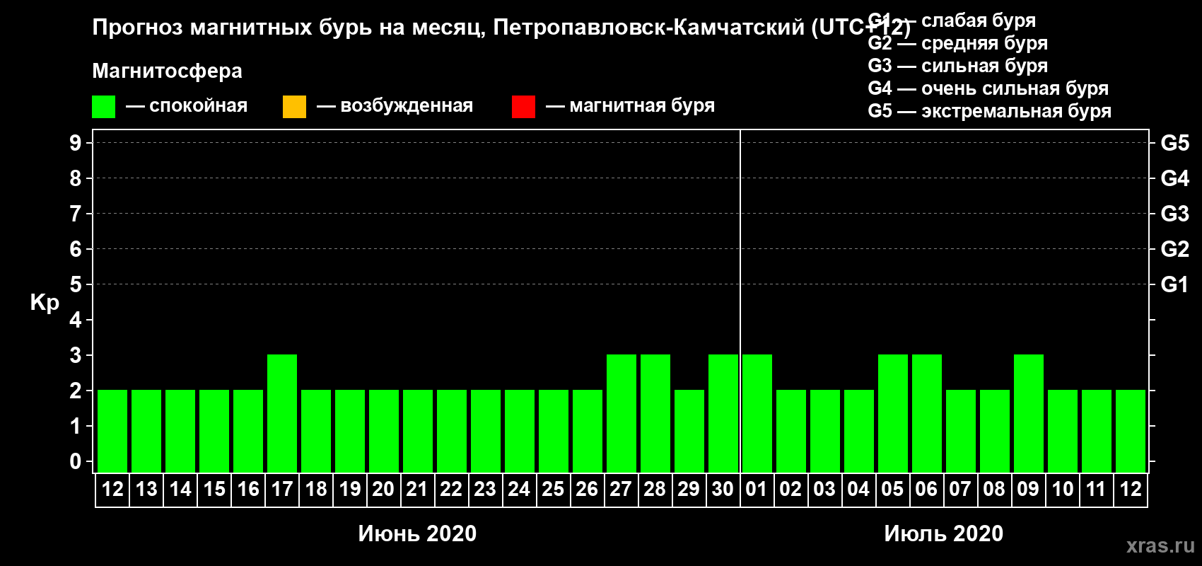 Прогноз максимального суточного геомагнитного индекса Kp на <b>1 месяц</b> (31 день) <b>с 12 июня по 12 июля 2020 г</b>
