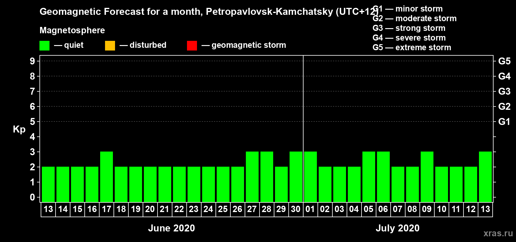 Forecast of the daily maximal value of geomagnetic index Kp for <b>1 month</b> (31 days) <b>from Jun 13, 2020 to Jul 13, 2020</b>