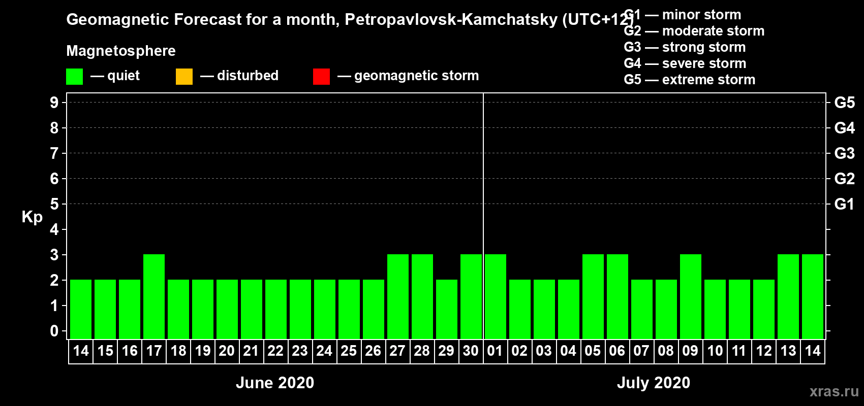 Forecast of the daily maximal value of geomagnetic index Kp for <b>1 month</b> (31 days) <b>from Jun 14, 2020 to Jul 14, 2020</b>