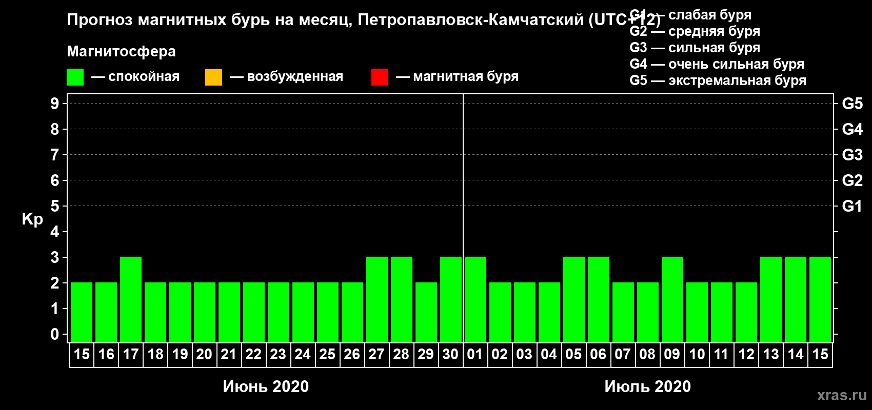 Прогноз максимального суточного геомагнитного индекса Kp на <b>1 месяц</b> (31 день) <b>с 15 июня по 15 июля 2020 г</b>
