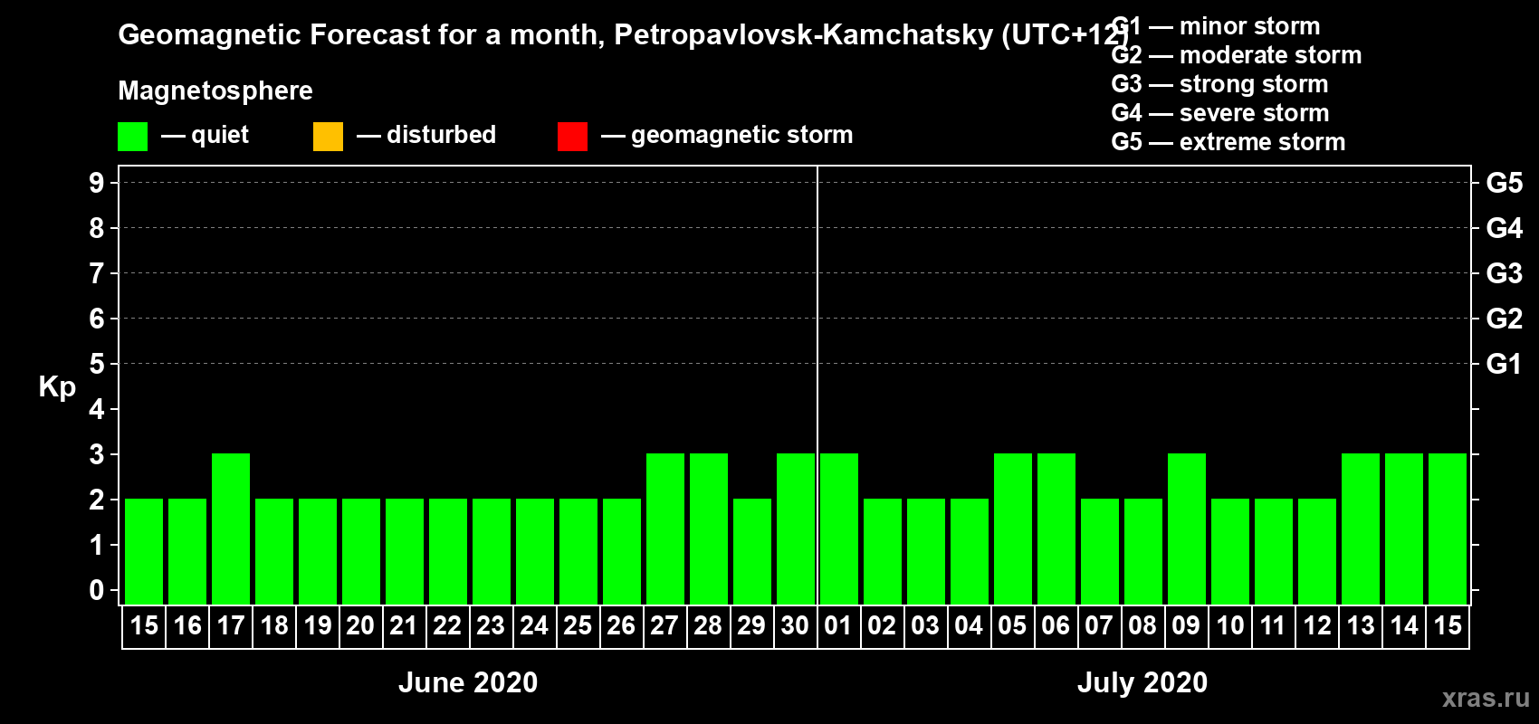 Forecast of the daily maximal value of geomagnetic index Kp for <b>1 month</b> (31 days) <b>from Jun 15, 2020 to Jul 15, 2020</b>