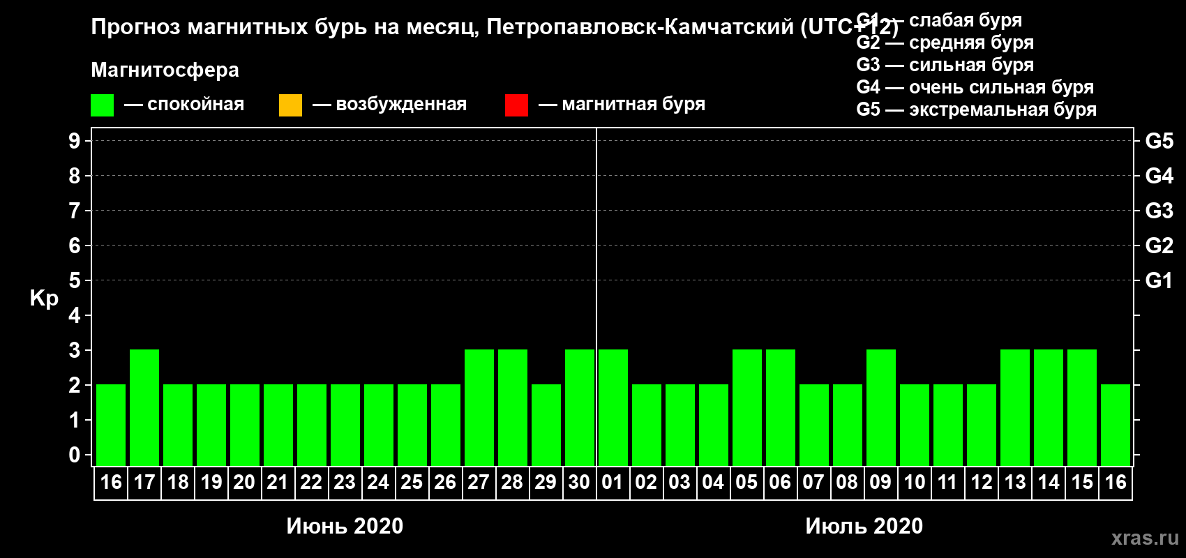 Прогноз максимального суточного геомагнитного индекса Kp на <b>1 месяц</b> (31 день) <b>с 16 июня по 16 июля 2020 г</b>
