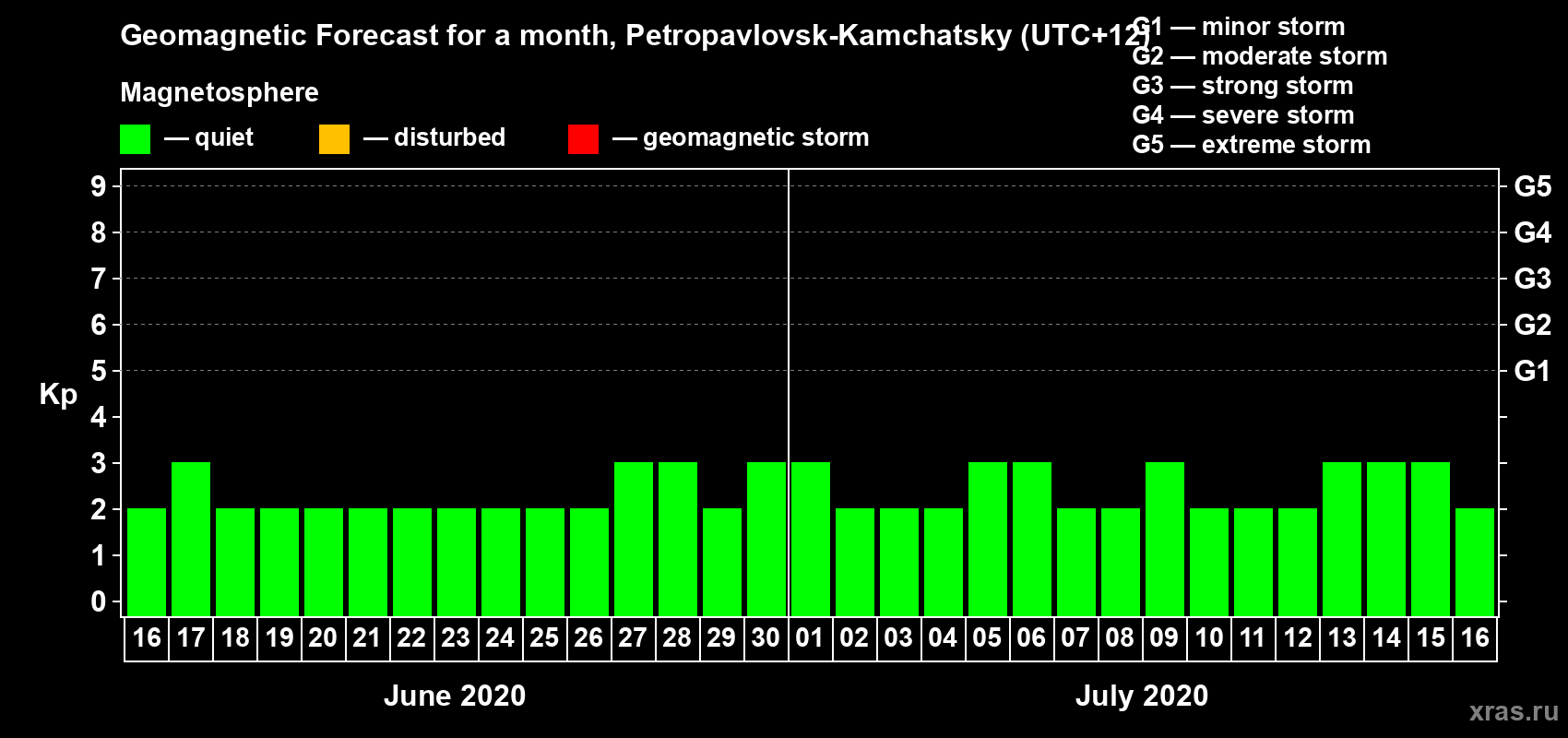 Forecast of the daily maximal value of geomagnetic index Kp for <b>1 month</b> (31 days) <b>from Jun 16, 2020 to Jul 16, 2020</b>