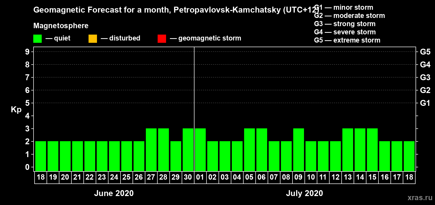 Forecast of the daily maximal value of geomagnetic index Kp for <b>1 month</b> (31 days) <b>from Jun 18, 2020 to Jul 18, 2020</b>