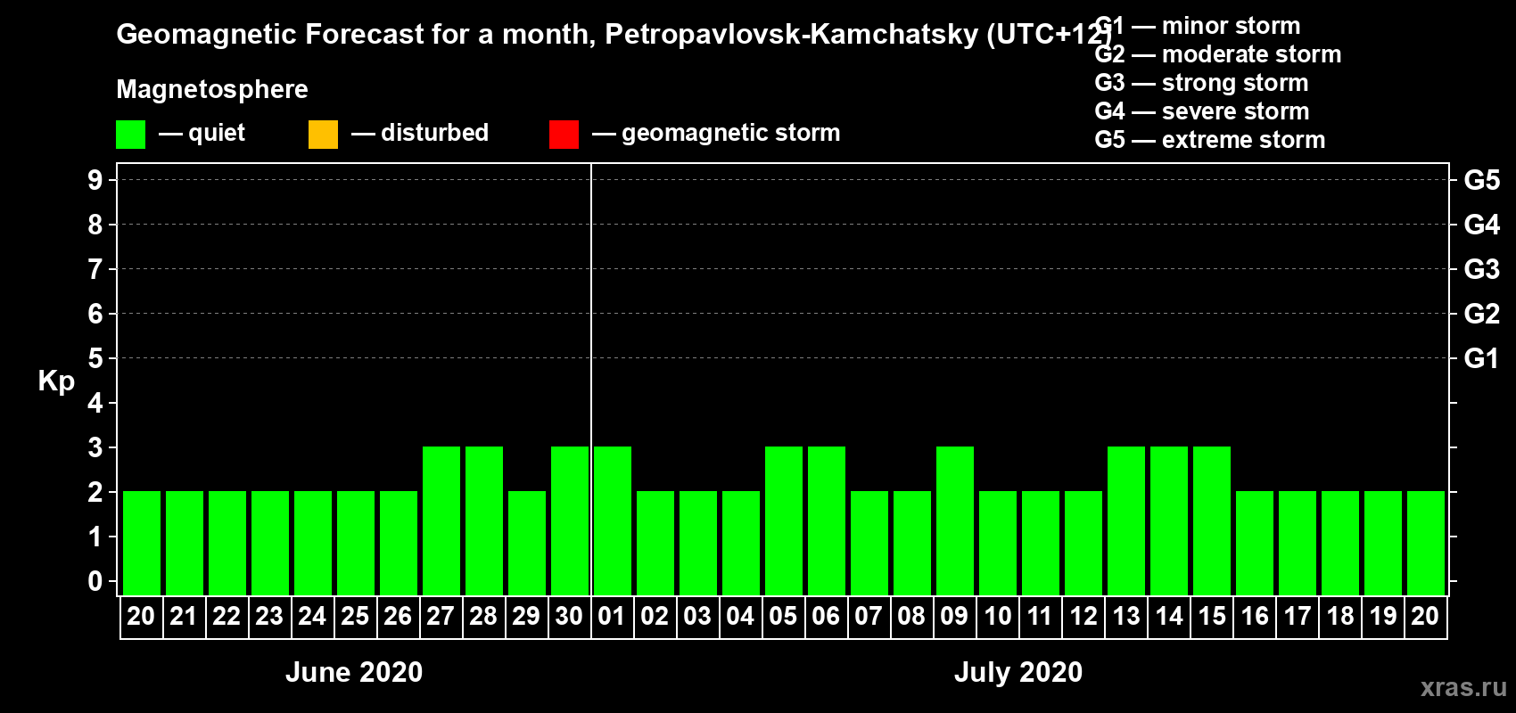 Forecast of the daily maximal value of geomagnetic index Kp for <b>1 month</b> (31 days) <b>from Jun 20, 2020 to Jul 20, 2020</b>