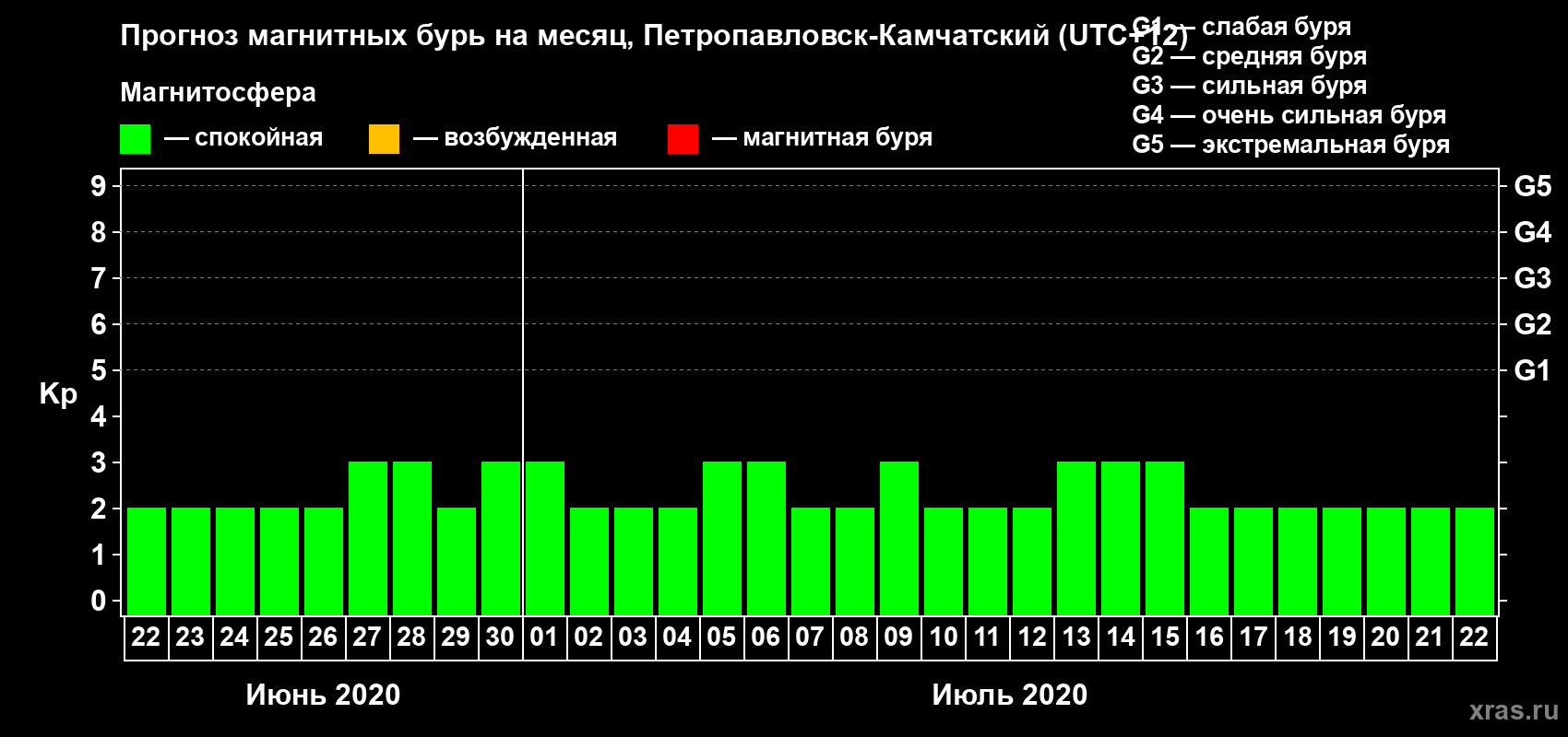 Прогноз максимального суточного геомагнитного индекса Kp на <b>1 месяц</b> (31 день) <b>с 22 июня по 22 июля 2020 г</b>