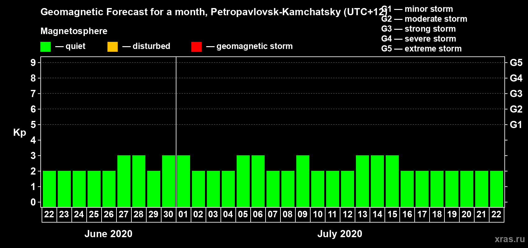 Forecast of the daily maximal value of geomagnetic index Kp for <b>1 month</b> (31 days) <b>from Jun 22, 2020 to Jul 22, 2020</b>