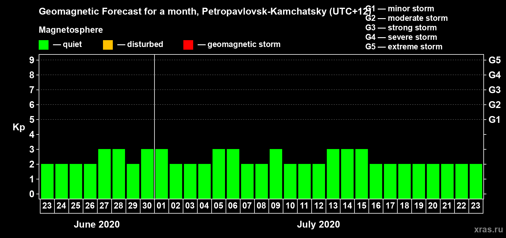 Forecast of the daily maximal value of geomagnetic index Kp for <b>1 month</b> (31 days) <b>from Jun 23, 2020 to Jul 23, 2020</b>