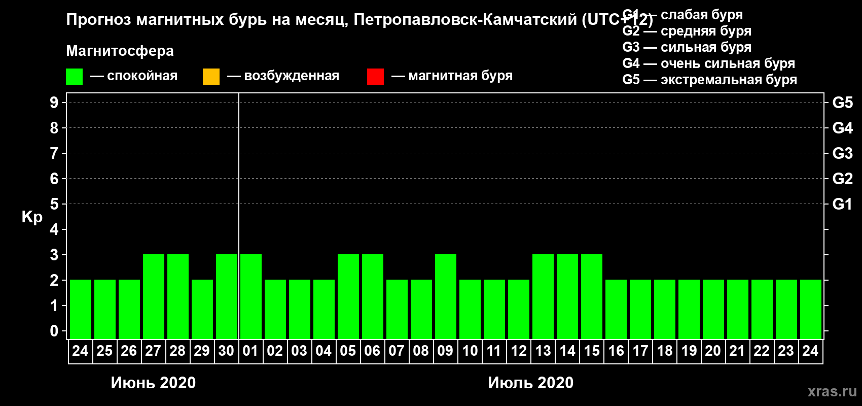 Прогноз максимального суточного геомагнитного индекса Kp на <b>1 месяц</b> (31 день) <b>с 24 июня по 24 июля 2020 г</b>