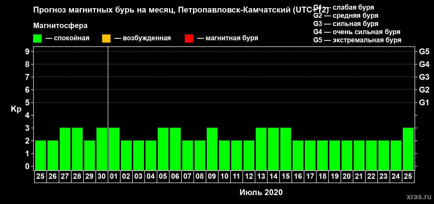 Прогноз максимального суточного геомагнитного индекса Kp на <b>1 месяц</b> (31 день) <b>с 25 июня по 25 июля 2020 г</b>