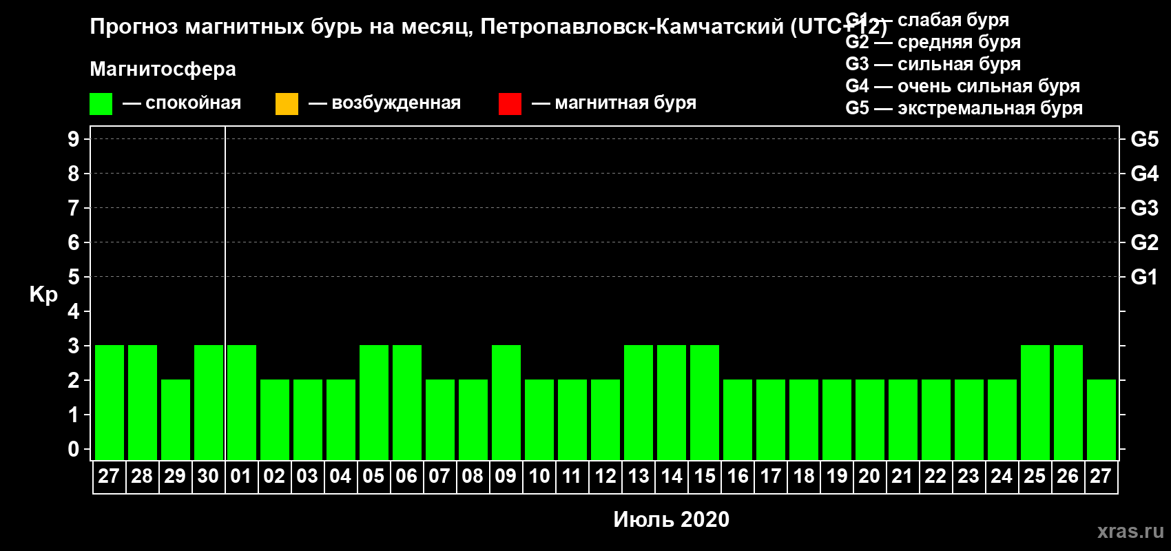 Прогноз максимального суточного геомагнитного индекса Kp на <b>1 месяц</b> (31 день) <b>с 27 июня по 27 июля 2020 г</b>