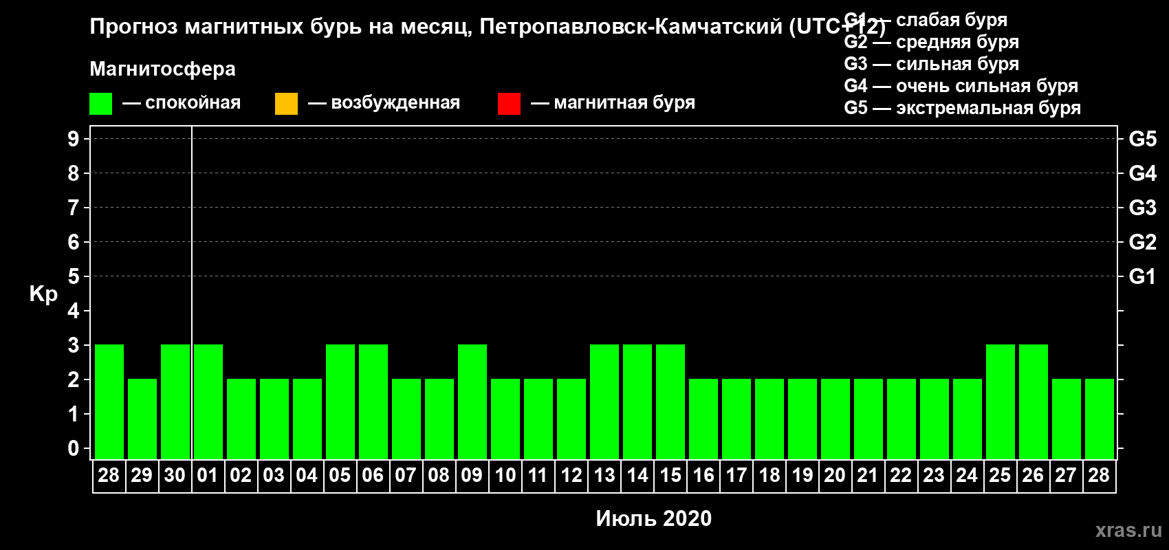 Прогноз максимального суточного геомагнитного индекса Kp на <b>1 месяц</b> (31 день) <b>с 28 июня по 28 июля 2020 г</b>