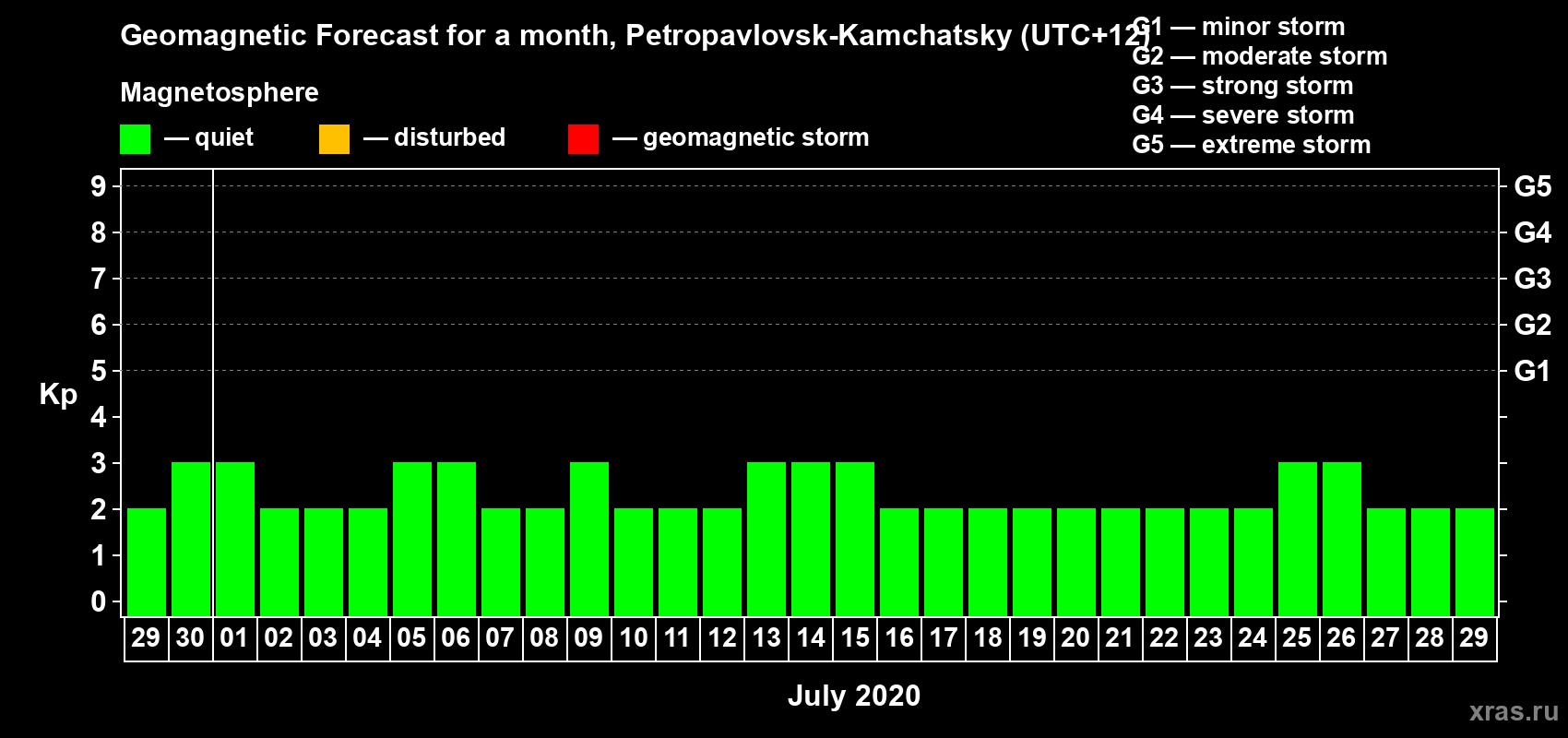 Forecast of the daily maximal value of geomagnetic index Kp for <b>1 month</b> (31 days) <b>from Jun 29, 2020 to Jul 29, 2020</b>
