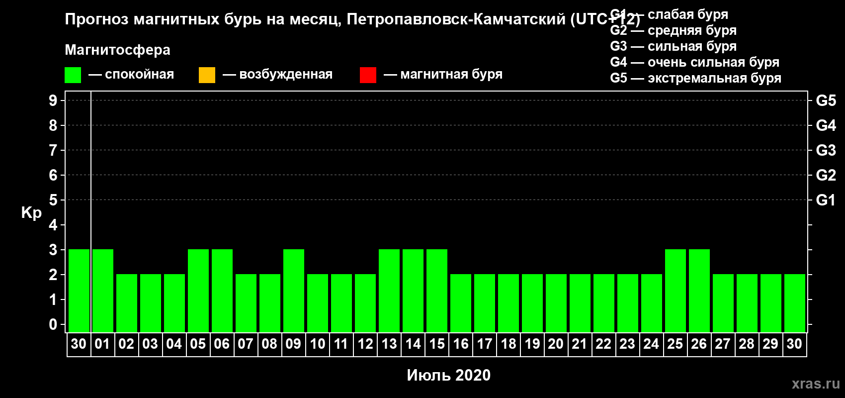 Прогноз максимального суточного геомагнитного индекса Kp на <b>1 месяц</b> (31 день) <b>с 30 июня по 30 июля 2020 г</b>