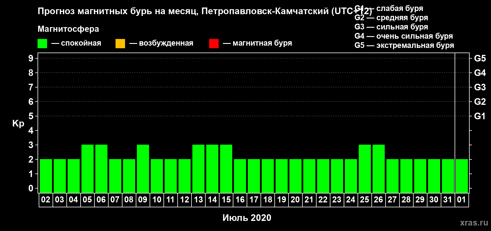 Прогноз максимального суточного геомагнитного индекса Kp на <b>1 месяц</b> (31 день) <b>с 02 июля по 01 августа 2020 г</b>