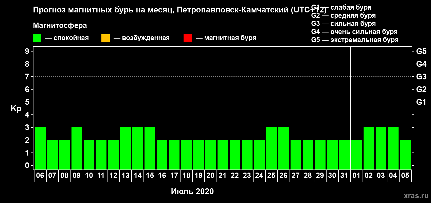 Прогноз максимального суточного геомагнитного индекса Kp на <b>1 месяц</b> (31 день) <b>с 06 июля по 05 августа 2020 г</b>