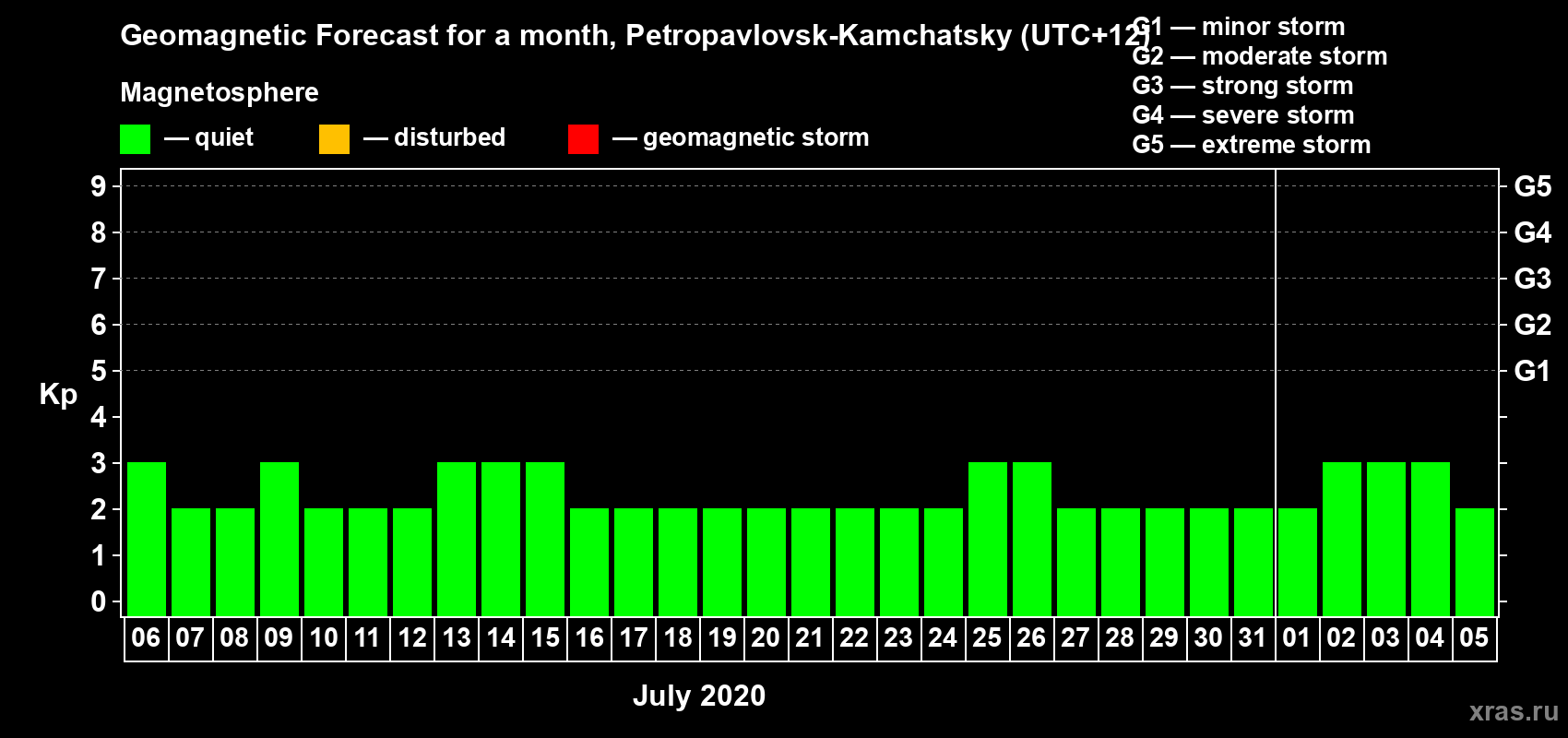 Forecast of the daily maximal value of geomagnetic index Kp for <b>1 month</b> (31 days) <b>from Jul 06, 2020 to Aug 05, 2020</b>