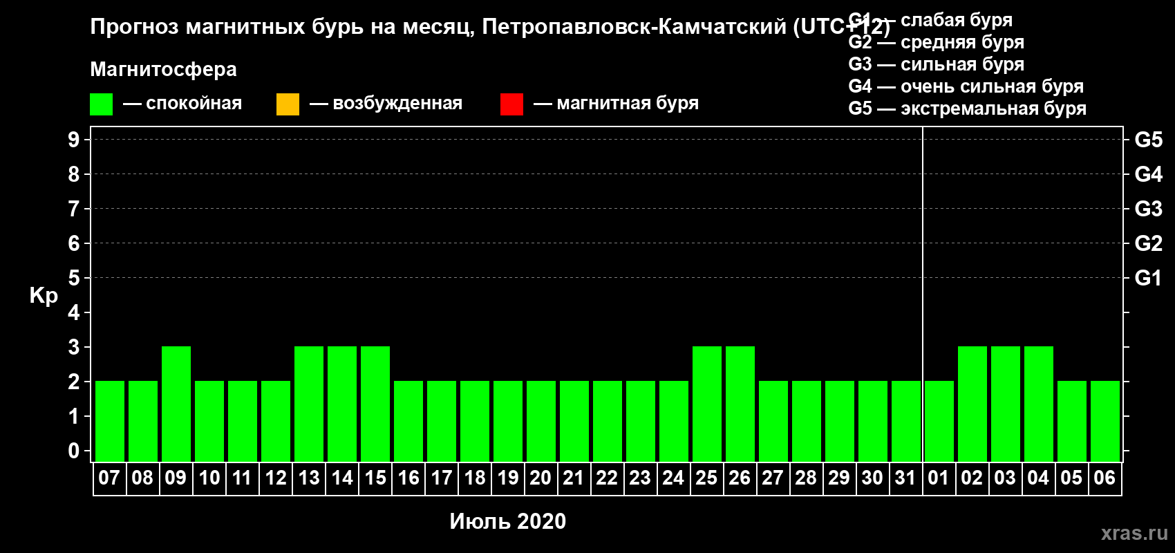 Прогноз максимального суточного геомагнитного индекса Kp на <b>1 месяц</b> (31 день) <b>с 07 июля по 06 августа 2020 г</b>