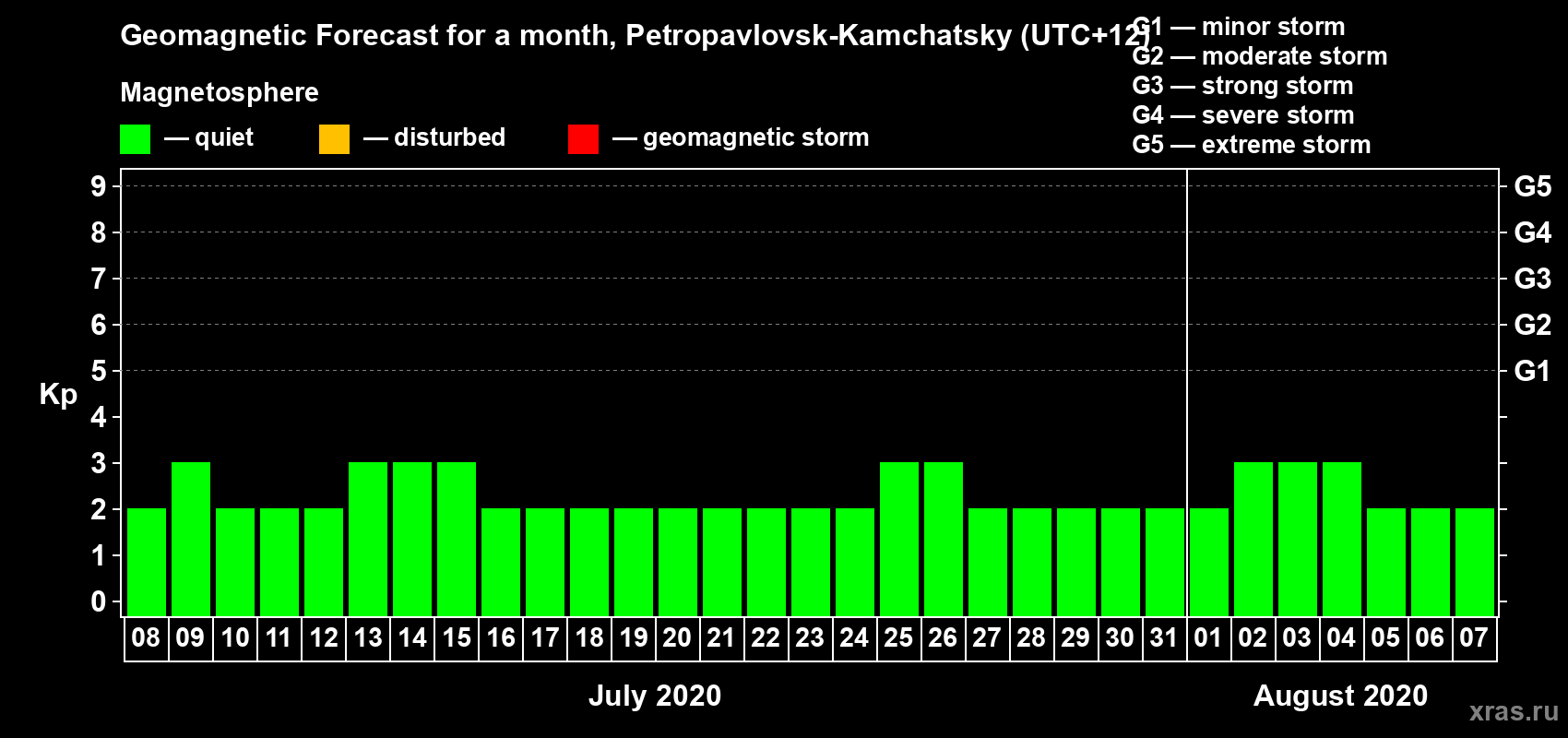 Forecast of the daily maximal value of geomagnetic index Kp for <b>1 month</b> (31 days) <b>from Jul 08, 2020 to Aug 07, 2020</b>