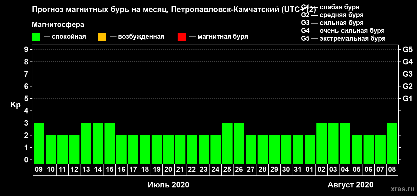 Прогноз максимального суточного геомагнитного индекса Kp на <b>1 месяц</b> (31 день) <b>с 09 июля по 08 августа 2020 г</b>