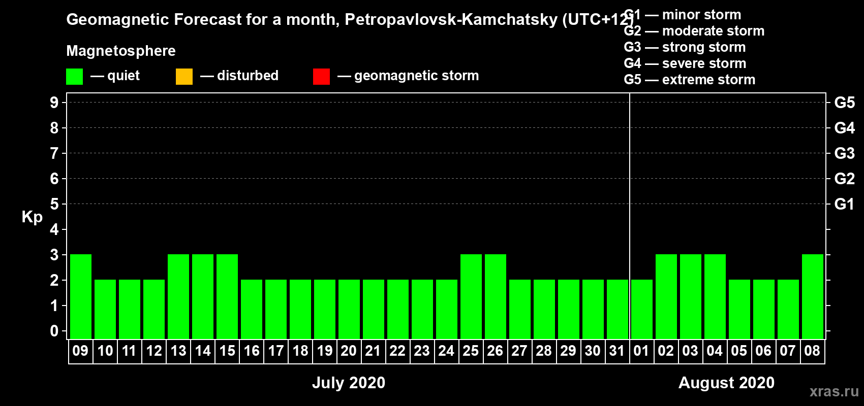 Forecast of the daily maximal value of geomagnetic index Kp for <b>1 month</b> (31 days) <b>from Jul 09, 2020 to Aug 08, 2020</b>