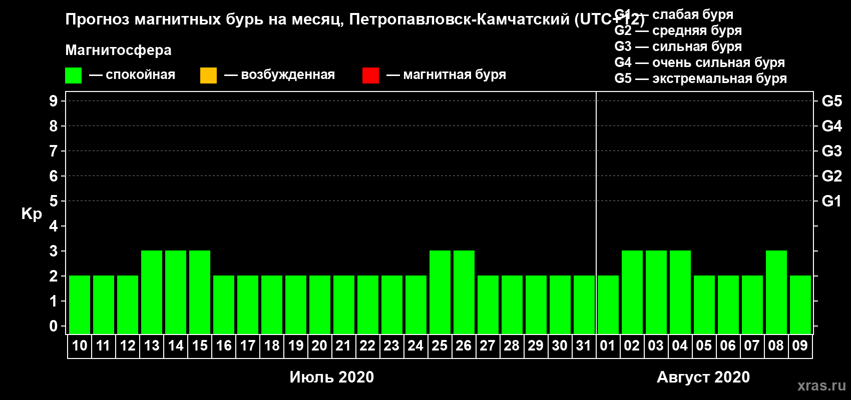 Прогноз максимального суточного геомагнитного индекса Kp на <b>1 месяц</b> (31 день) <b>с 10 июля по 09 августа 2020 г</b>