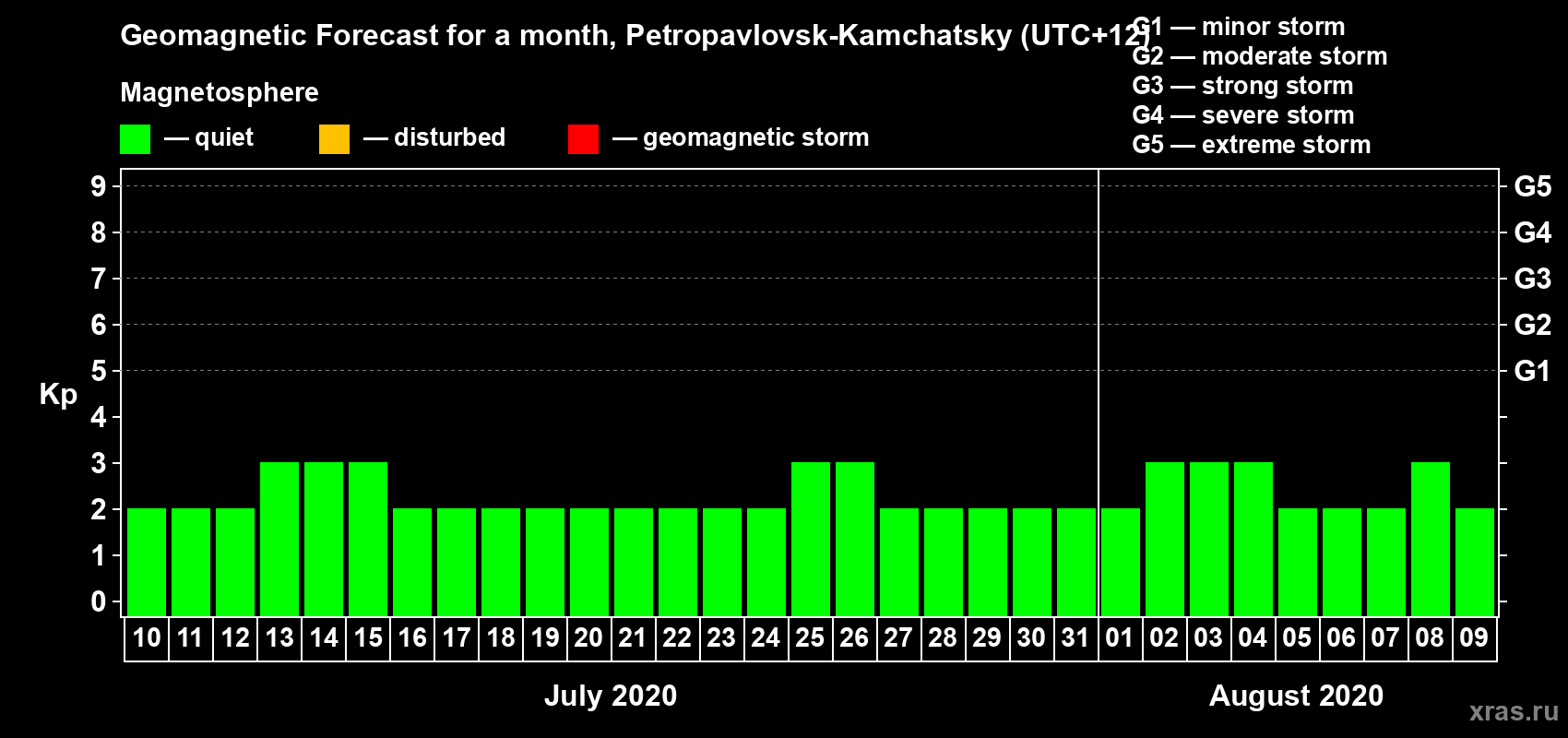 Forecast of the daily maximal value of geomagnetic index Kp for <b>1 month</b> (31 days) <b>from Jul 10, 2020 to Aug 09, 2020</b>