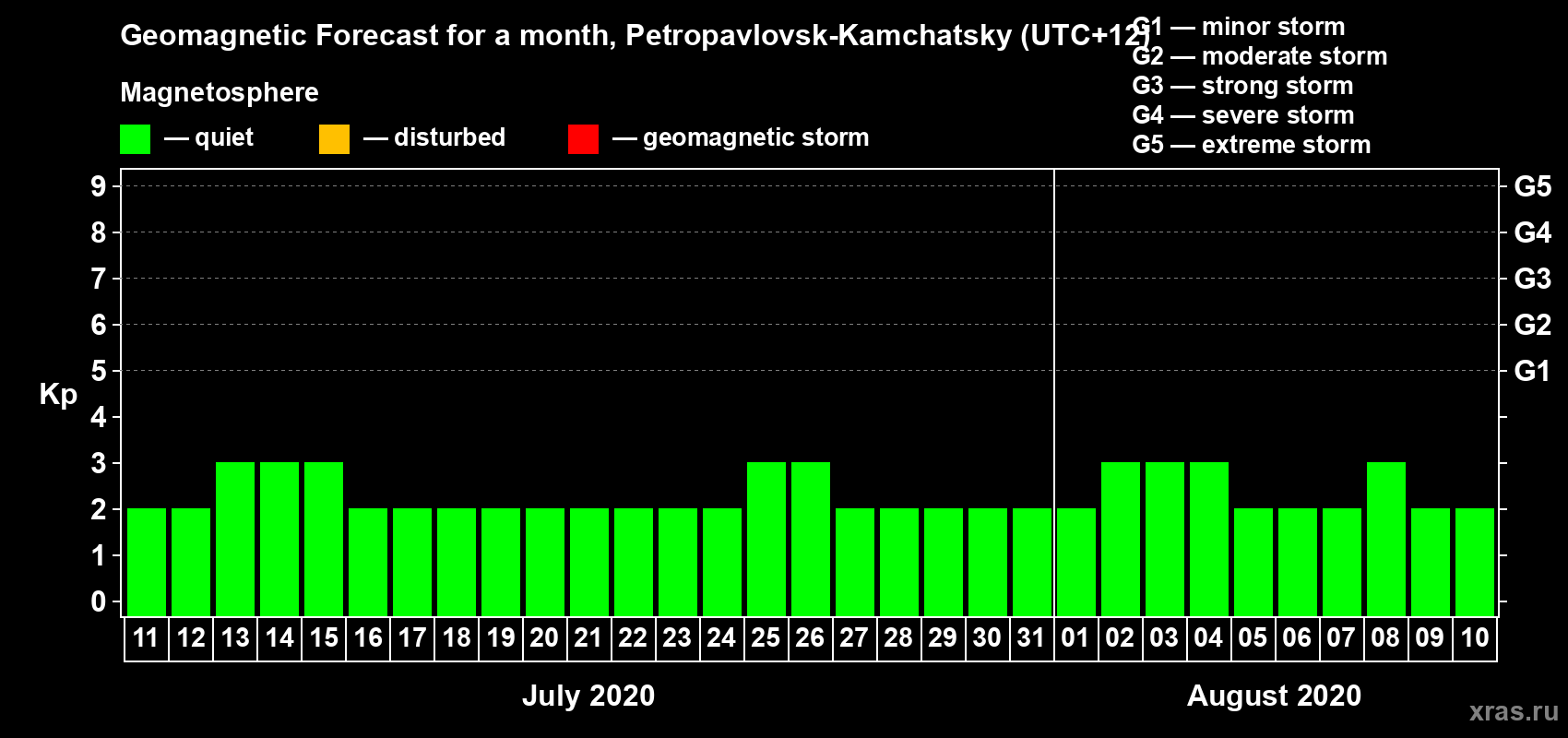 Forecast of the daily maximal value of geomagnetic index Kp for <b>1 month</b> (31 days) <b>from Jul 11, 2020 to Aug 10, 2020</b>