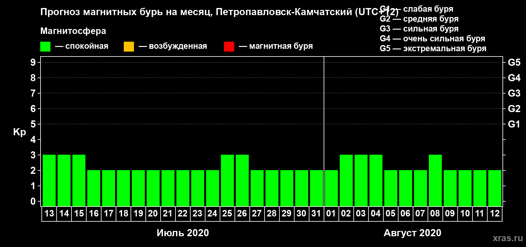 Прогноз максимального суточного геомагнитного индекса Kp на <b>1 месяц</b> (31 день) <b>с 13 июля по 12 августа 2020 г</b>