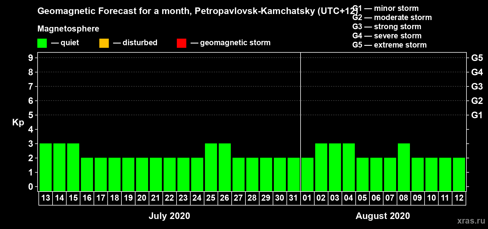 Forecast of the daily maximal value of geomagnetic index Kp for <b>1 month</b> (31 days) <b>from Jul 13, 2020 to Aug 12, 2020</b>