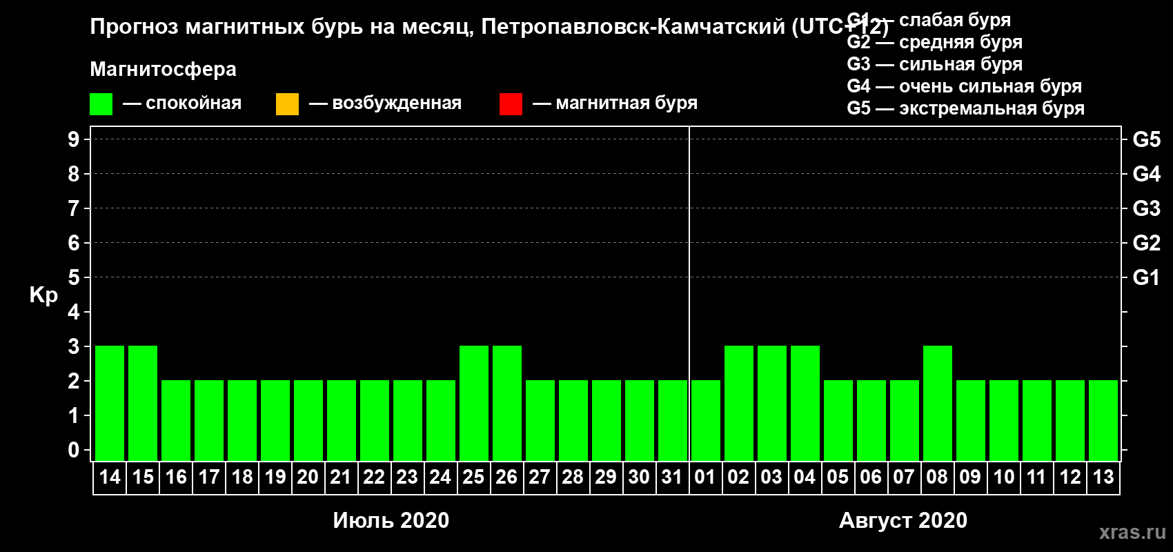 Прогноз максимального суточного геомагнитного индекса Kp на <b>1 месяц</b> (31 день) <b>с 14 июля по 13 августа 2020 г</b>