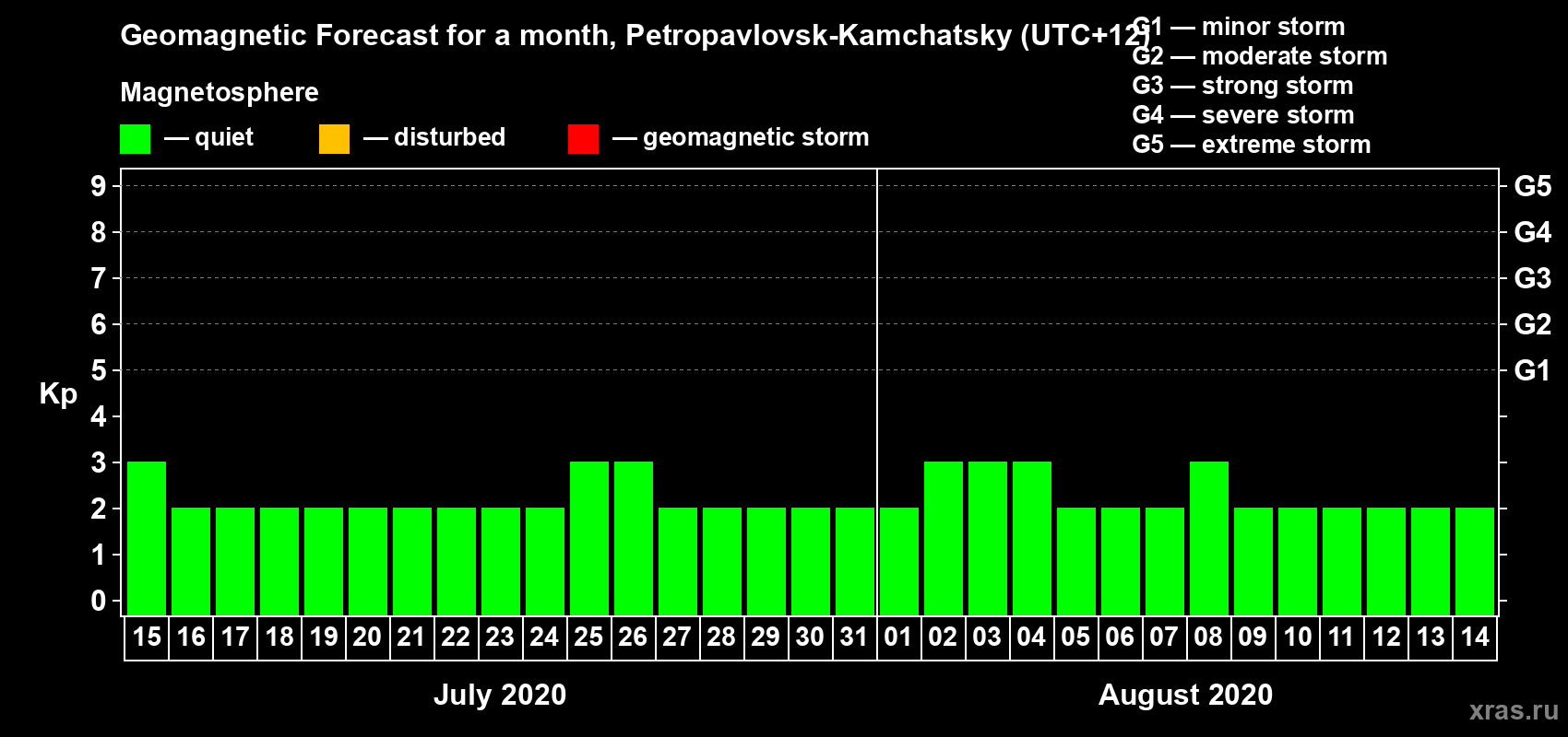 Forecast of the daily maximal value of geomagnetic index Kp for <b>1 month</b> (31 days) <b>from Jul 15, 2020 to Aug 14, 2020</b>