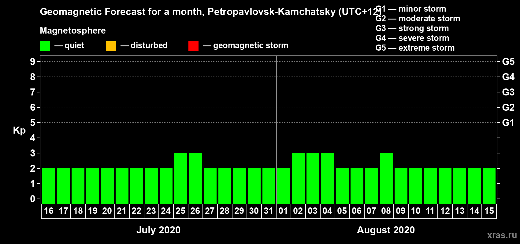 Forecast of the daily maximal value of geomagnetic index Kp for <b>1 month</b> (31 days) <b>from Jul 16, 2020 to Aug 15, 2020</b>