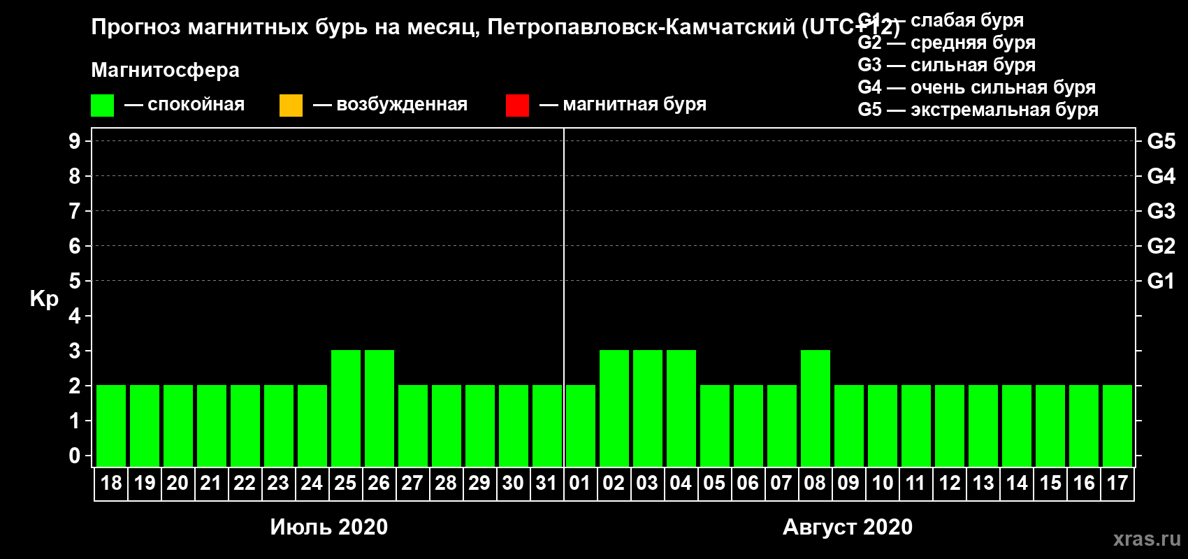 Прогноз максимального суточного геомагнитного индекса Kp на <b>1 месяц</b> (31 день) <b>с 18 июля по 17 августа 2020 г</b>