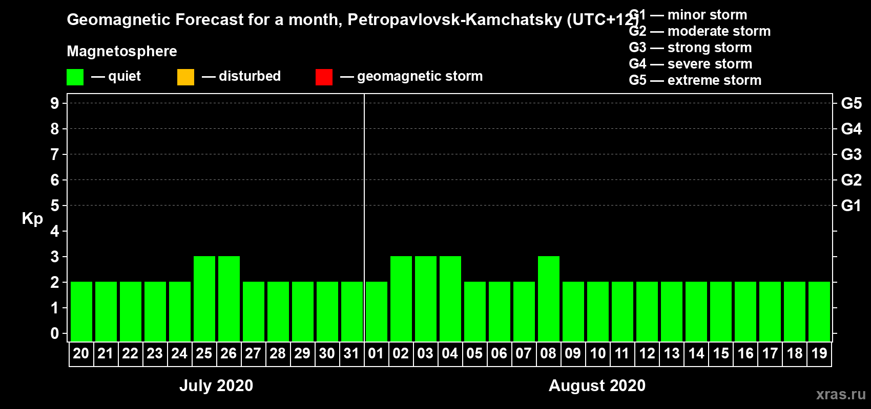 Forecast of the daily maximal value of geomagnetic index Kp for <b>1 month</b> (31 days) <b>from Jul 20, 2020 to Aug 19, 2020</b>