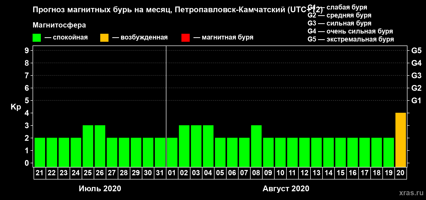 Прогноз максимального суточного геомагнитного индекса Kp на <b>1 месяц</b> (31 день) <b>с 21 июля по 20 августа 2020 г</b>