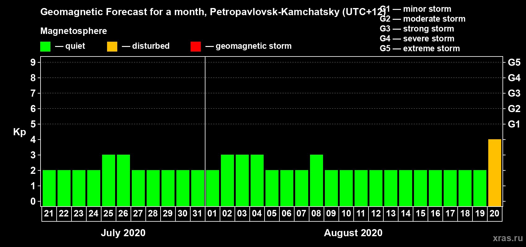 Forecast of the daily maximal value of geomagnetic index Kp for <b>1 month</b> (31 days) <b>from Jul 21, 2020 to Aug 20, 2020</b>