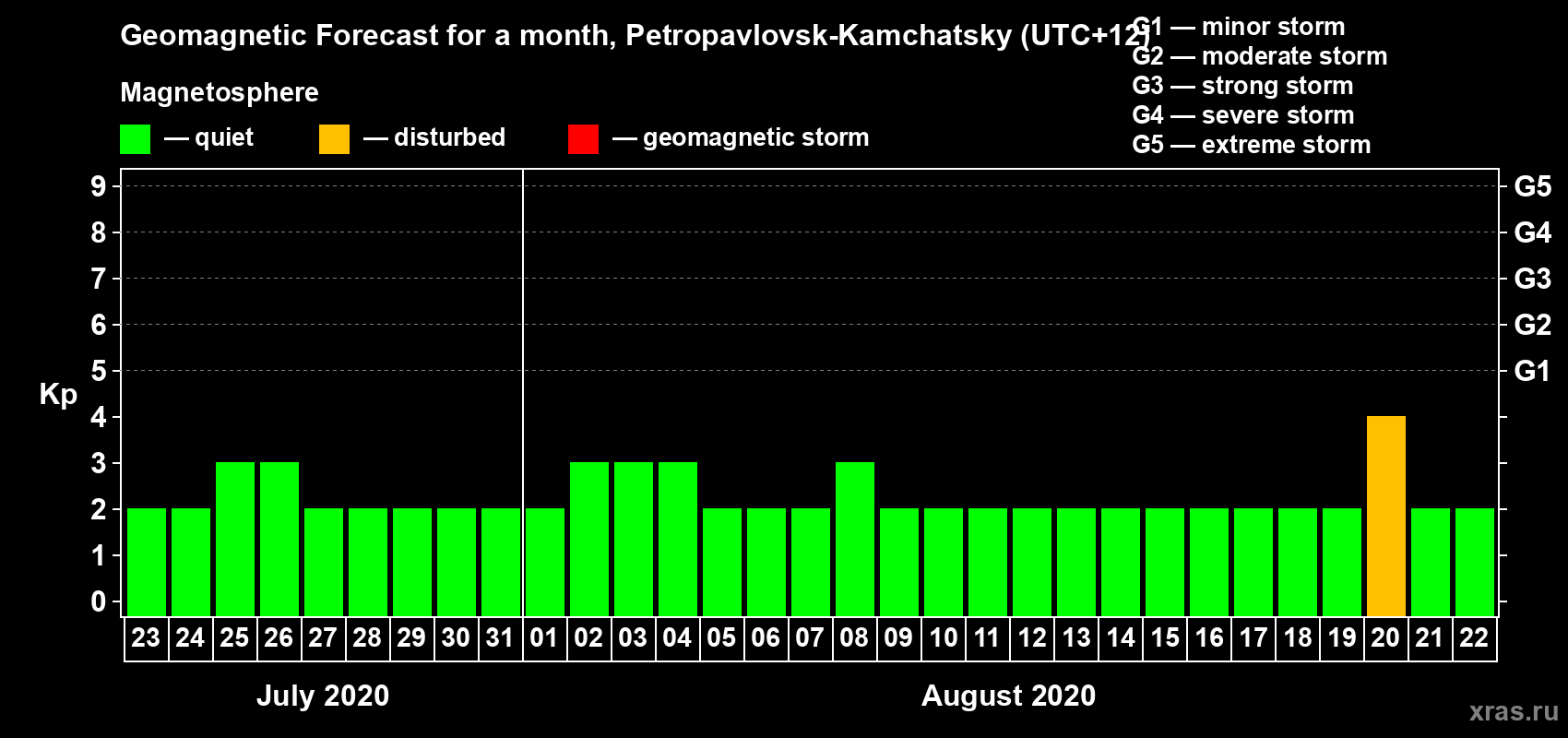 Forecast of the daily maximal value of geomagnetic index Kp for <b>1 month</b> (31 days) <b>from Jul 23, 2020 to Aug 22, 2020</b>