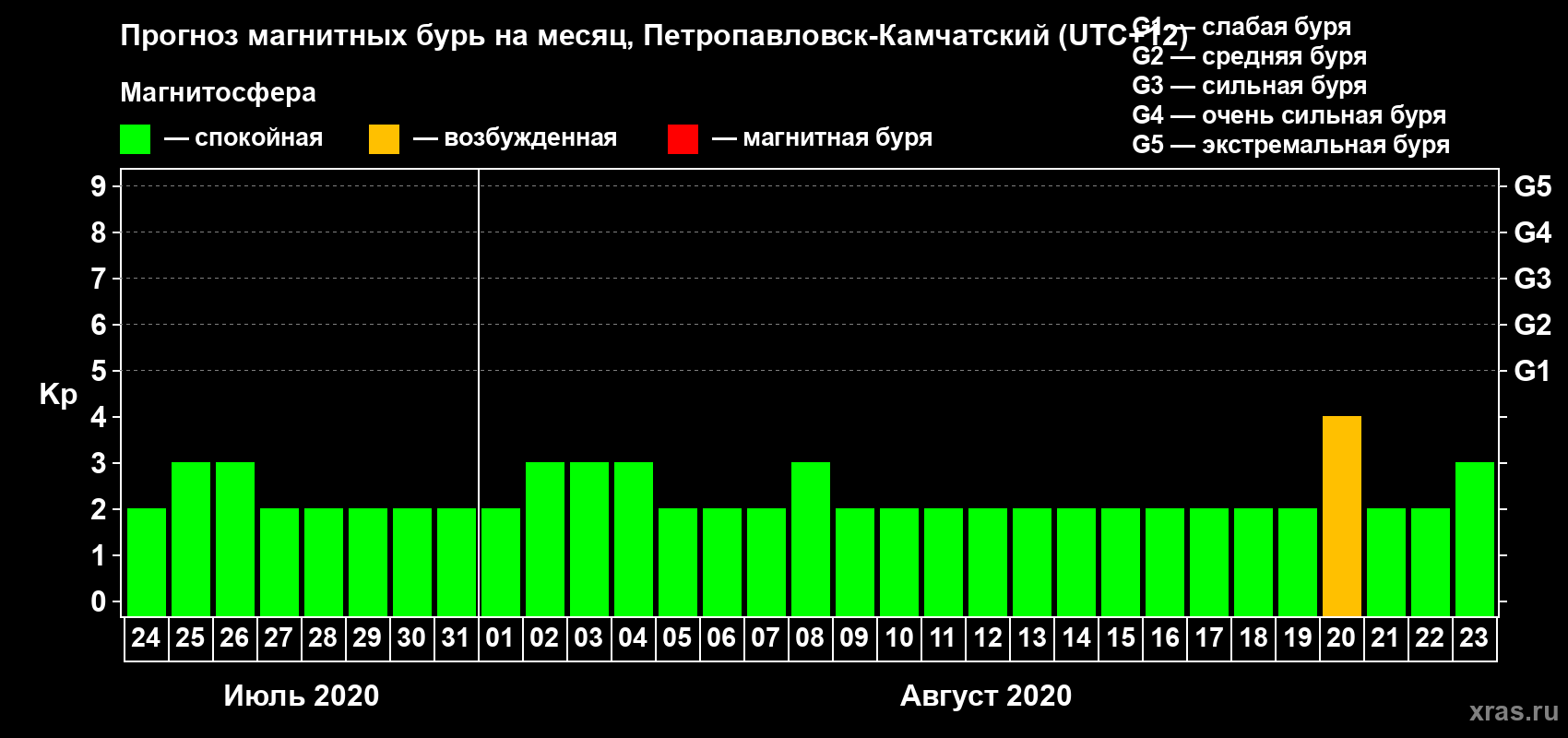 Прогноз максимального суточного геомагнитного индекса Kp на <b>1 месяц</b> (31 день) <b>с 24 июля по 23 августа 2020 г</b>
