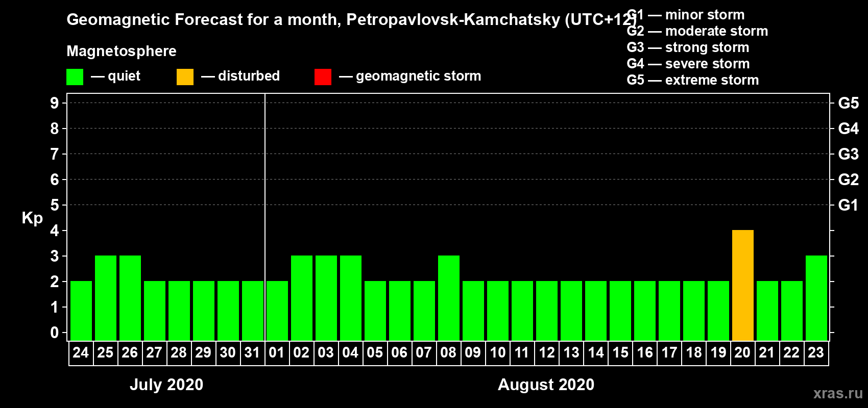 Forecast of the daily maximal value of geomagnetic index Kp for <b>1 month</b> (31 days) <b>from Jul 24, 2020 to Aug 23, 2020</b>