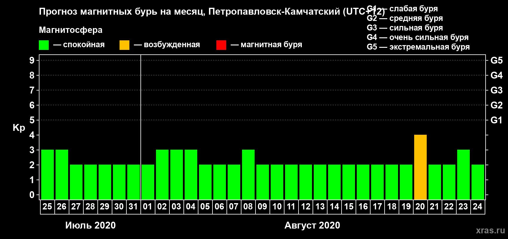 Прогноз максимального суточного геомагнитного индекса Kp на <b>1 месяц</b> (31 день) <b>с 25 июля по 24 августа 2020 г</b>