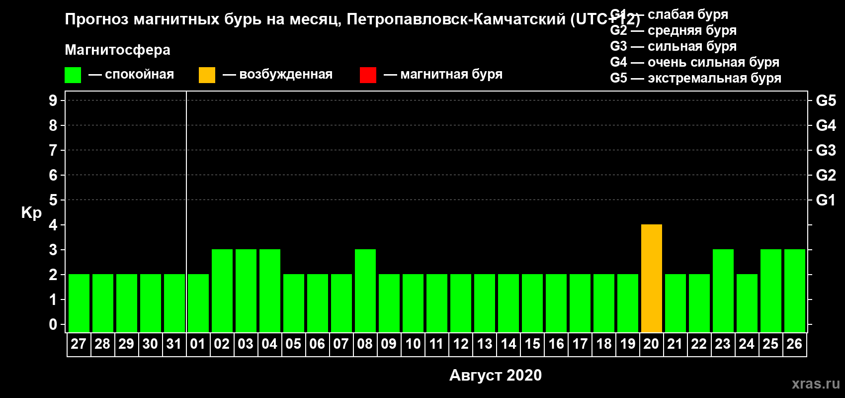 Прогноз максимального суточного геомагнитного индекса Kp на <b>1 месяц</b> (31 день) <b>с 27 июля по 26 августа 2020 г</b>