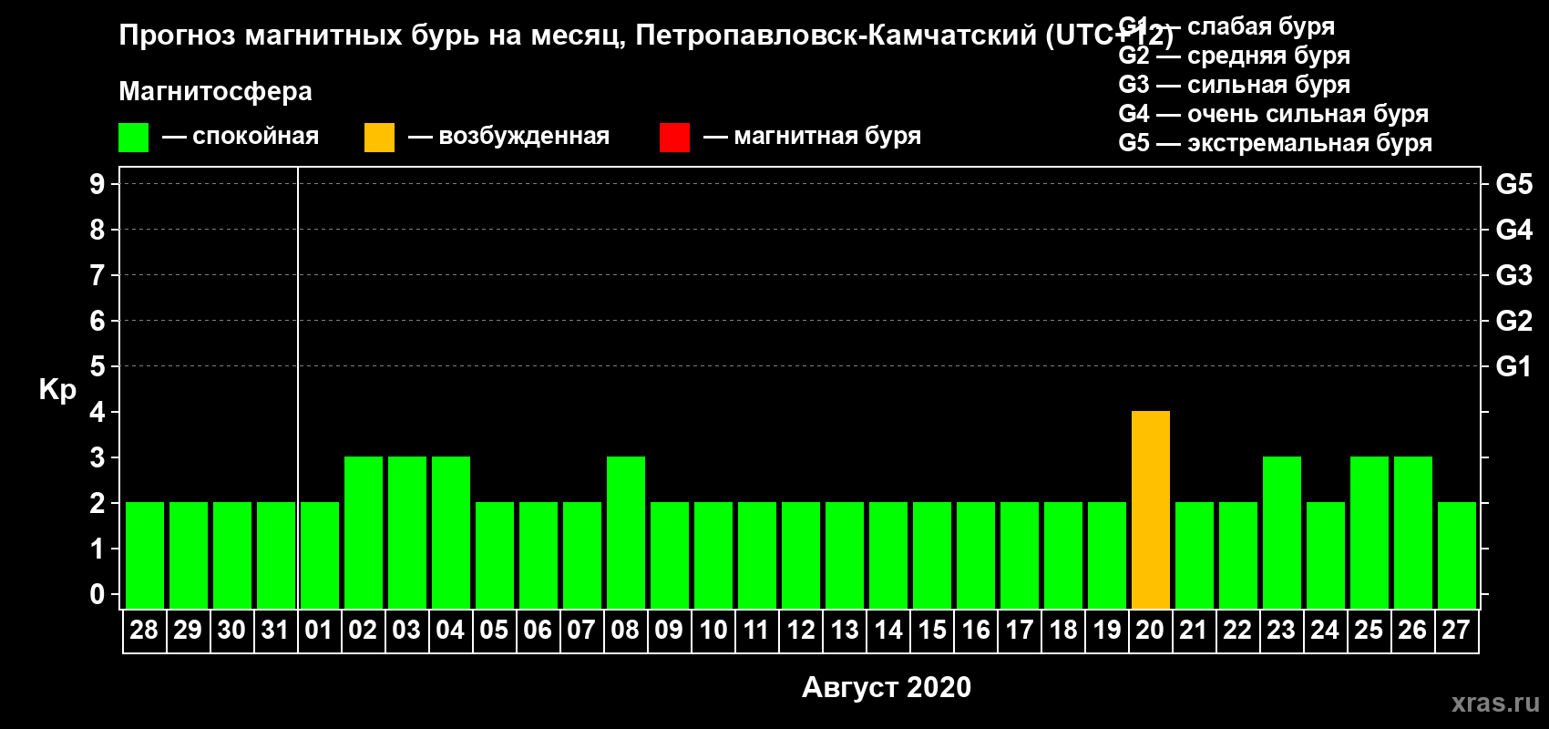 Прогноз максимального суточного геомагнитного индекса Kp на <b>1 месяц</b> (31 день) <b>с 28 июля по 27 августа 2020 г</b>