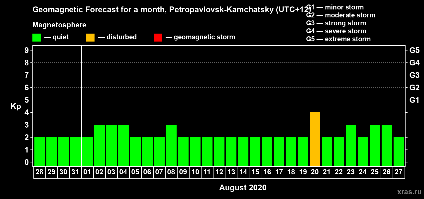 Forecast of the daily maximal value of geomagnetic index Kp for <b>1 month</b> (31 days) <b>from Jul 28, 2020 to Aug 27, 2020</b>