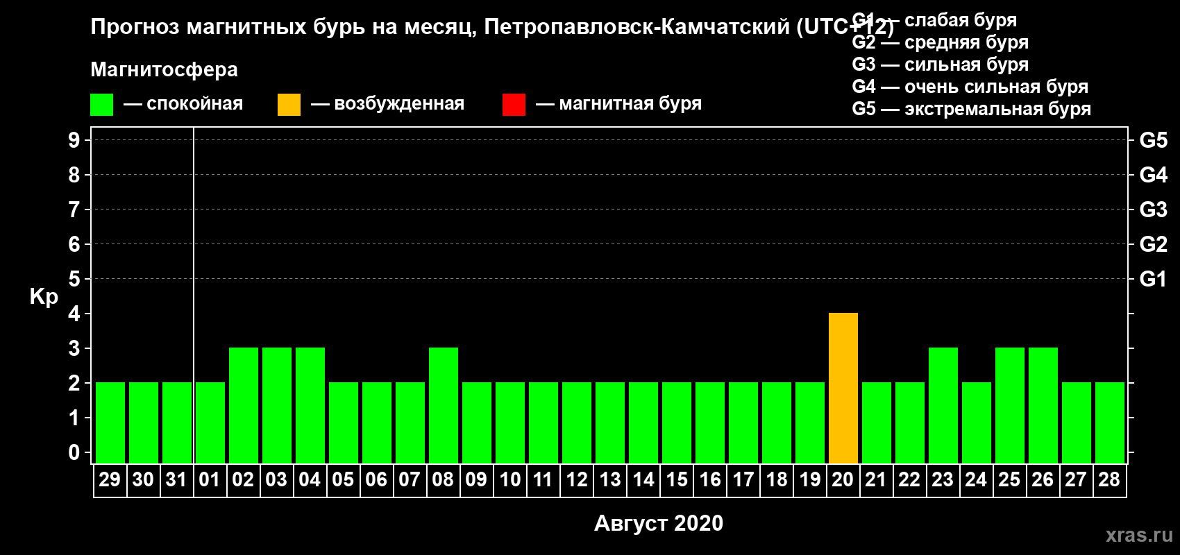 Прогноз максимального суточного геомагнитного индекса Kp на <b>1 месяц</b> (31 день) <b>с 29 июля по 28 августа 2020 г</b>