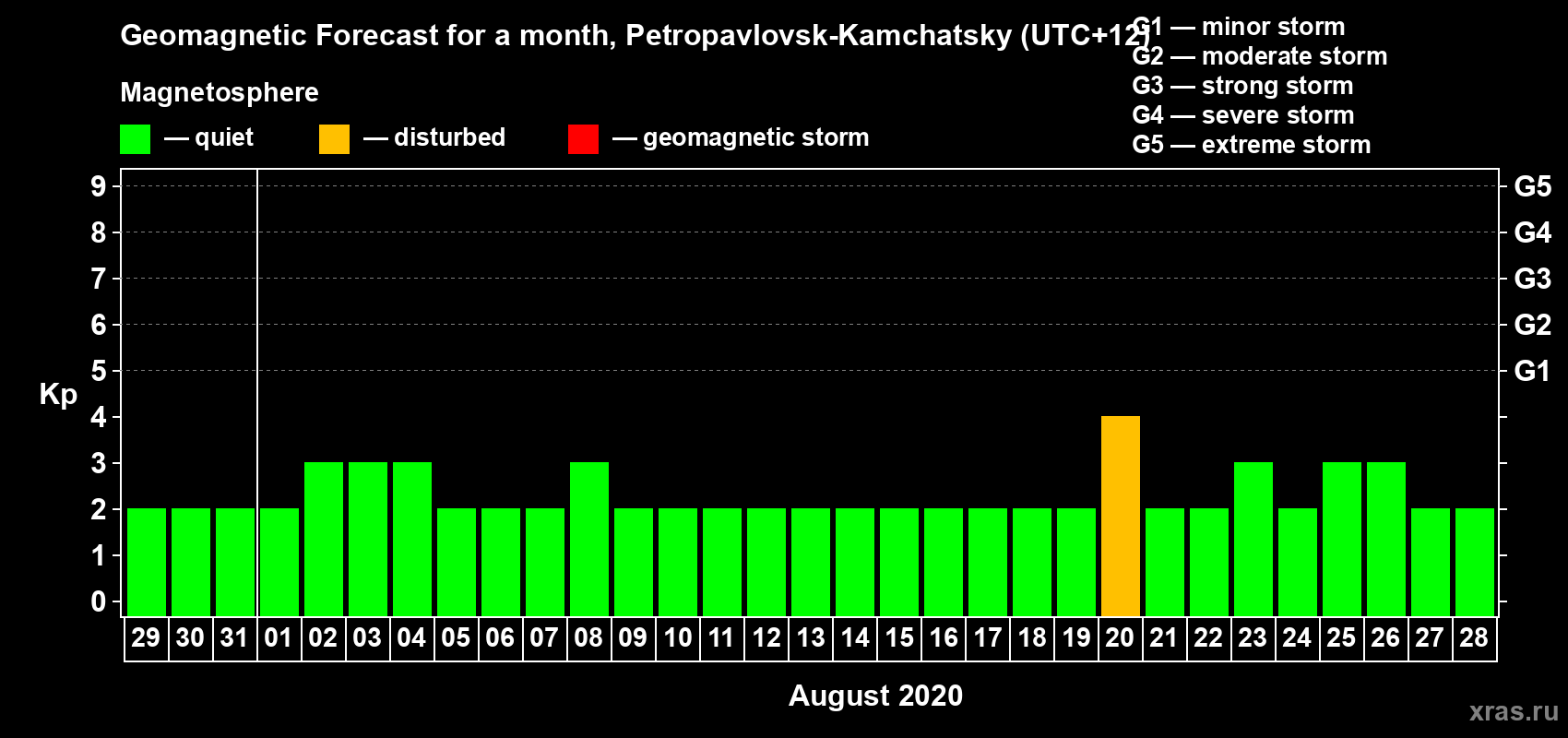 Forecast of the daily maximal value of geomagnetic index Kp for <b>1 month</b> (31 days) <b>from Jul 29, 2020 to Aug 28, 2020</b>
